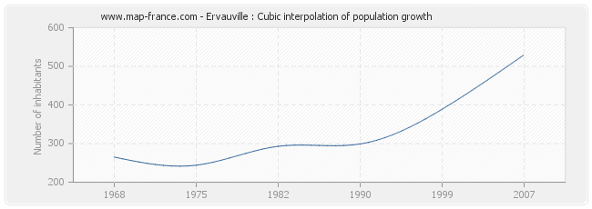 Ervauville : Cubic interpolation of population growth