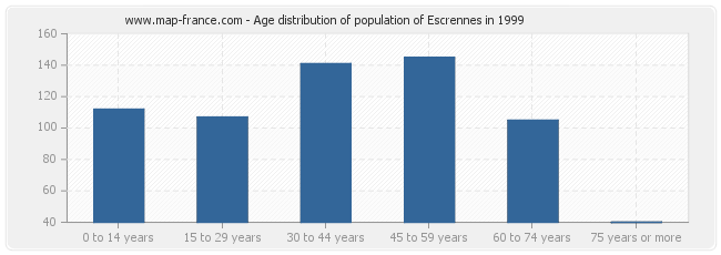 Age distribution of population of Escrennes in 1999