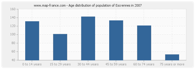 Age distribution of population of Escrennes in 2007