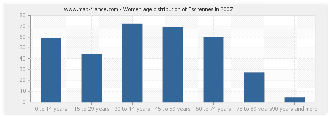 Women age distribution of Escrennes in 2007