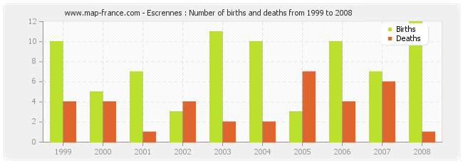 Escrennes : Number of births and deaths from 1999 to 2008