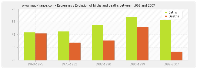 Escrennes : Evolution of births and deaths between 1968 and 2007