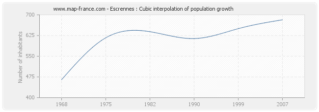 Escrennes : Cubic interpolation of population growth