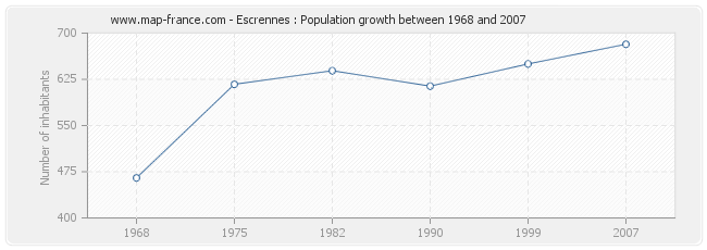 Population Escrennes