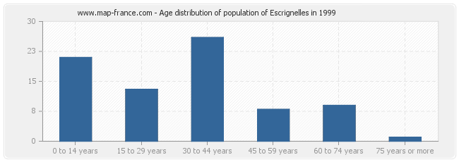 Age distribution of population of Escrignelles in 1999
