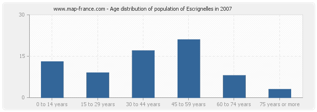 Age distribution of population of Escrignelles in 2007