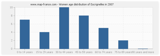 Women age distribution of Escrignelles in 2007