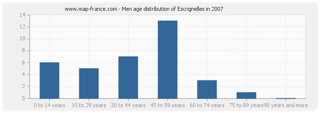 Men age distribution of Escrignelles in 2007