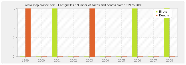 Escrignelles : Number of births and deaths from 1999 to 2008