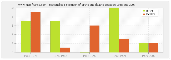 Escrignelles : Evolution of births and deaths between 1968 and 2007
