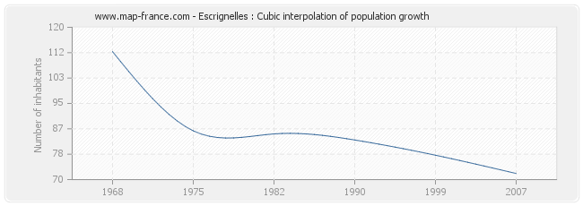 Escrignelles : Cubic interpolation of population growth