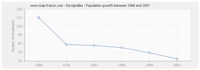 Population Escrignelles