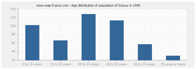 Age distribution of population of Estouy in 1999