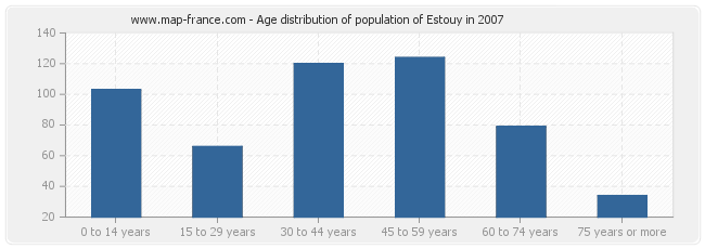 Age distribution of population of Estouy in 2007