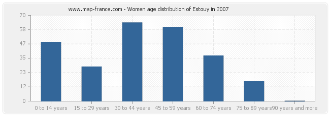 Women age distribution of Estouy in 2007