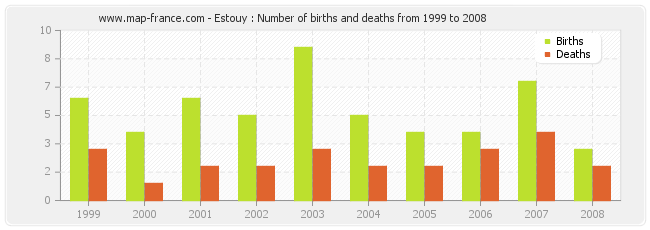 Estouy : Number of births and deaths from 1999 to 2008
