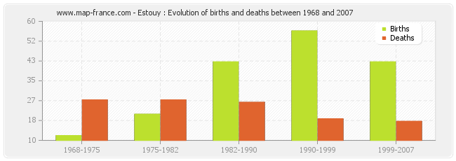 Estouy : Evolution of births and deaths between 1968 and 2007