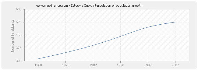 Estouy : Cubic interpolation of population growth