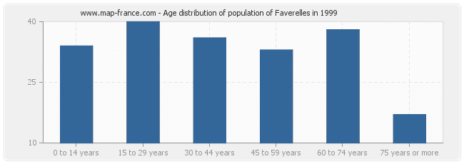 Age distribution of population of Faverelles in 1999