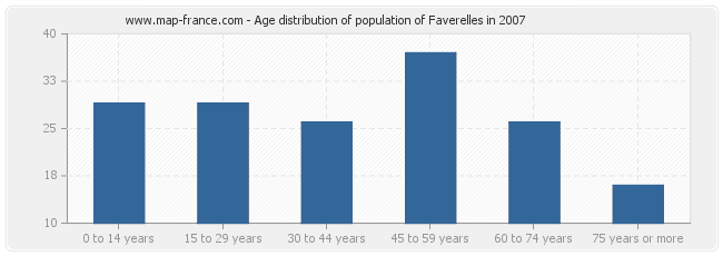 Age distribution of population of Faverelles in 2007