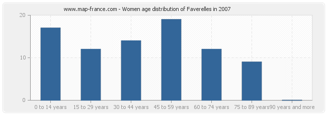 Women age distribution of Faverelles in 2007