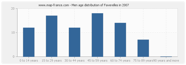 Men age distribution of Faverelles in 2007
