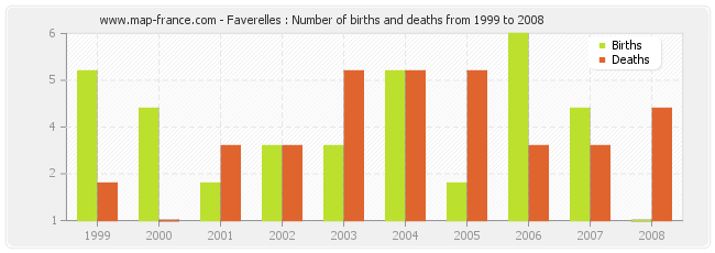 Faverelles : Number of births and deaths from 1999 to 2008
