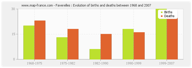Faverelles : Evolution of births and deaths between 1968 and 2007
