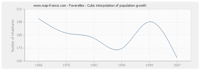 Faverelles : Cubic interpolation of population growth