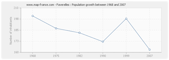 Population Faverelles