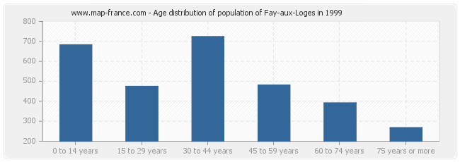 Age distribution of population of Fay-aux-Loges in 1999