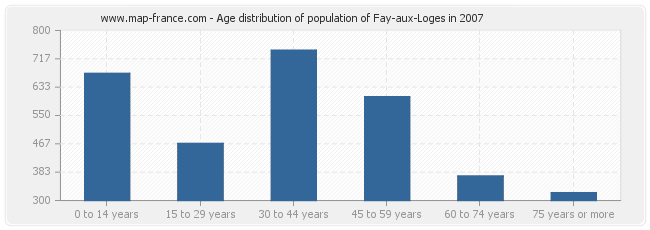 Age distribution of population of Fay-aux-Loges in 2007