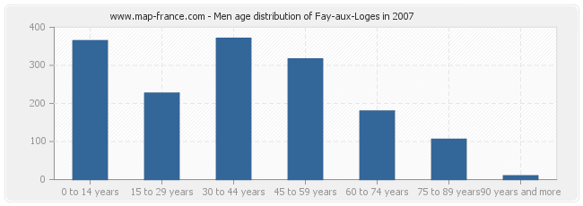 Men age distribution of Fay-aux-Loges in 2007