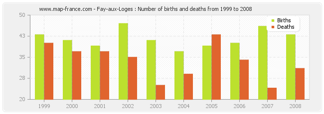 Fay-aux-Loges : Number of births and deaths from 1999 to 2008