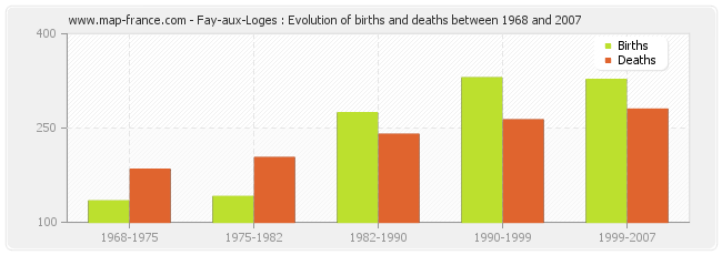 Fay-aux-Loges : Evolution of births and deaths between 1968 and 2007