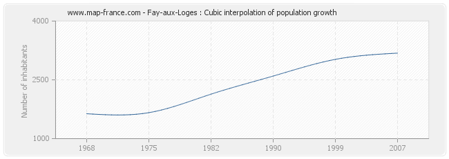 Fay-aux-Loges : Cubic interpolation of population growth