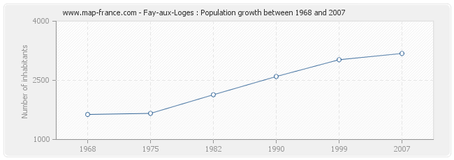 Population Fay-aux-Loges