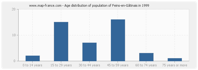 Age distribution of population of Feins-en-Gâtinais in 1999