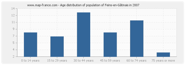 Age distribution of population of Feins-en-Gâtinais in 2007