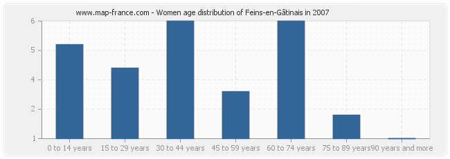 Women age distribution of Feins-en-Gâtinais in 2007
