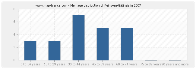 Men age distribution of Feins-en-Gâtinais in 2007