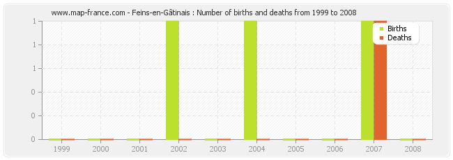 Feins-en-Gâtinais : Number of births and deaths from 1999 to 2008