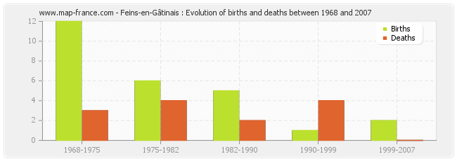 Feins-en-Gâtinais : Evolution of births and deaths between 1968 and 2007