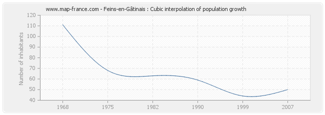 Feins-en-Gâtinais : Cubic interpolation of population growth