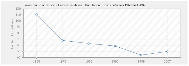 Population Feins-en-Gâtinais