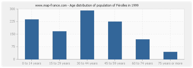 Age distribution of population of Férolles in 1999