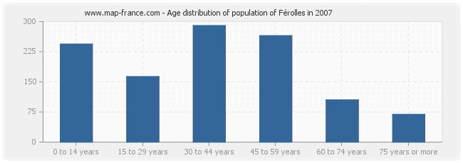 Age distribution of population of Férolles in 2007