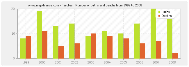 Férolles : Number of births and deaths from 1999 to 2008