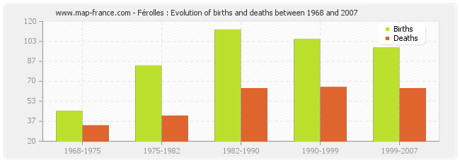 Férolles : Evolution of births and deaths between 1968 and 2007