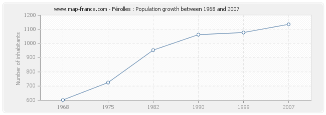 Population Férolles